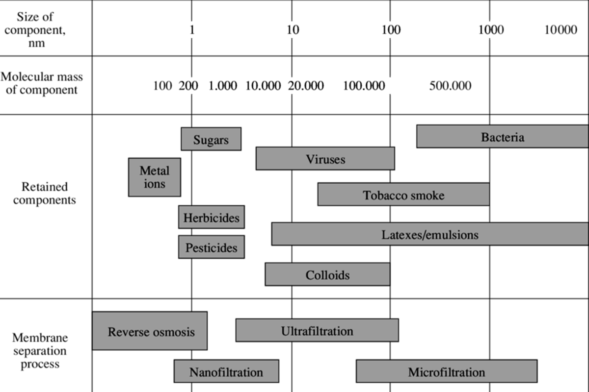 Water filter spectrum showing different sizes of microns and what it can filter out, and showing whether it is particle, micro, ultra, nano filtration.